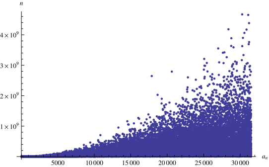 CatalansConstantContinuedFractionFirstOccurrences