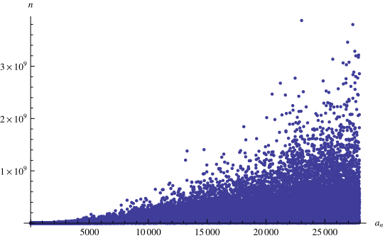 EulerMascheroniConstantContinuedFractionFirstOccurrences