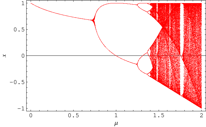 FeigenbaumConstantBifurcation