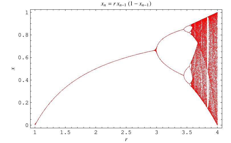 LogisticEquationBifurcation