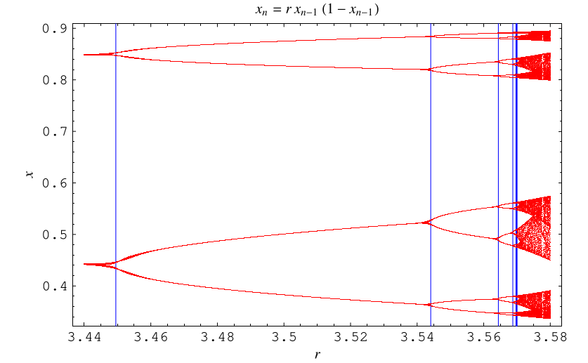 LogisticMapBifurcations