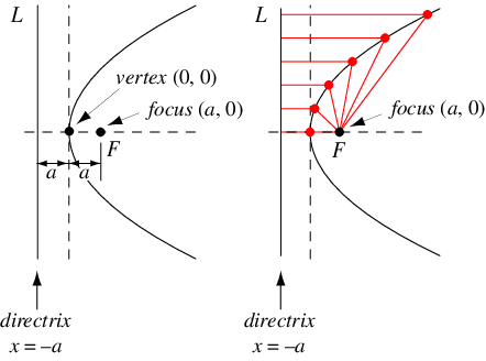 ParabolaDirectrix