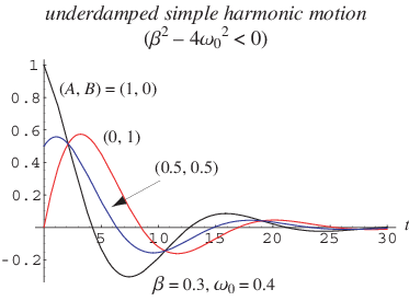 SHOUnderdamped