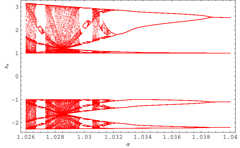 SecBifurcation