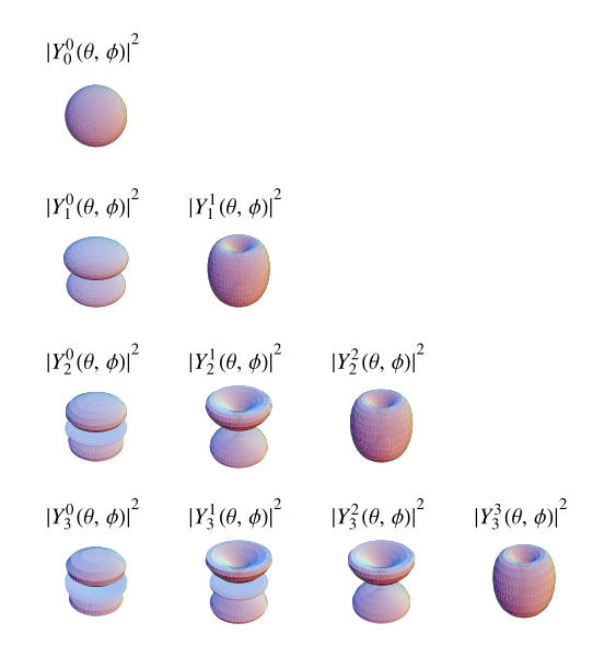 SphericalHarmonics