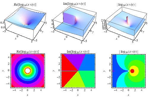 CommonLogarithmReImAbs