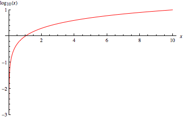 CommonLogarithmReal